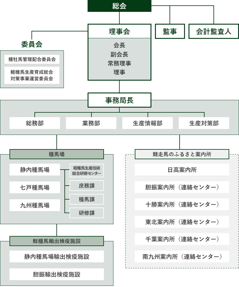 総会、監事、会計監査人、理事会/会長 副会長 常務理事 理事、委員会/種牡馬管理配合委員会 軽種馬生産育成総合対策事業運営委員会、事務局長/総務部 業務部 生産情報部 生産対策部、種馬場/静内種馬場・軽種馬生産技術総合研修センター・庶務課・種馬課・研修課 七戸種馬場 九州種馬場、軽種馬輸出検疫施設/静内軽種馬輸出検疫施設・胆振輸出検疫施設、競走馬のふるさと案内所/日高案内所・胆振案内所（連絡センター）・十勝案内所（連絡センター）・東北案内所（連絡センター）・千葉案内所（連絡センター）・南九州案内所（連絡センター）