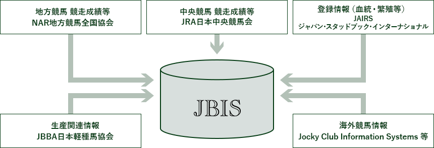 JBISに集積されるデータ：地方競馬 競走成績等 NAR地方競馬全国協会、中央競馬 競走成績等 JRA日本中央競馬協会、登録情報（血統・繁殖等） JAIRS ジャパン・スタッドブック・インターナショナル、生産関連情報 JBBA日本軽種馬協会、海外競馬情報 Jocky Club Information Systems 等