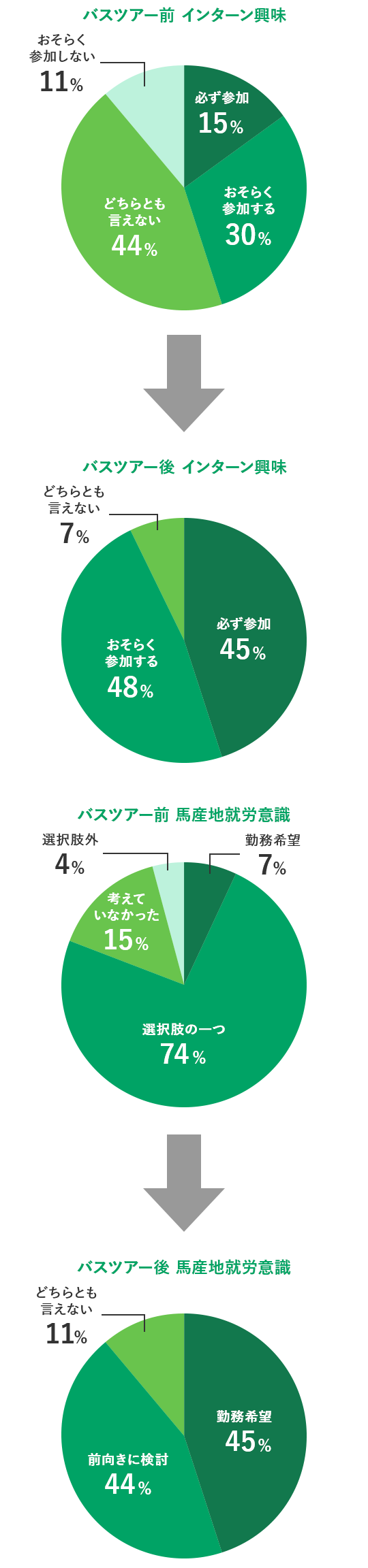 バスツアー前インターン興味 必ず参加 15% どちらとも言えない 44% おそらく参加する 30% おそらく参加しない 11% バスツアー後インターン興味 必ず参加 45% おそらく参加する 48% どちらとも言えない 7% バスツアー前馬産地就労意識 勤務希望 7% 選択肢の一つ 74% 考えていなかった 15% 選択肢外 4% バスツアー後馬産地就労意識 勤務希望 45% 前向きに検討 44% どちらとも言えない 11%